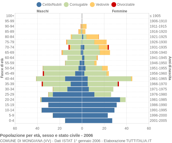 Grafico Popolazione per età, sesso e stato civile Comune di Mongiana (VV)