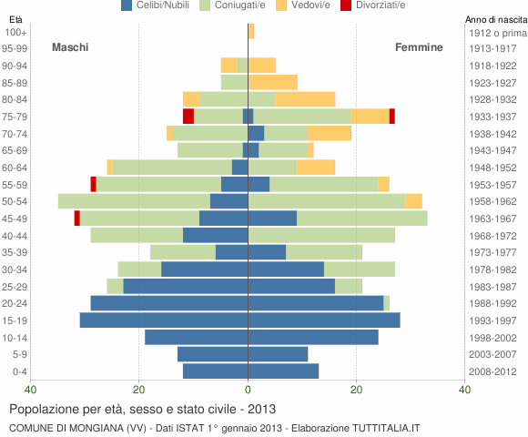 Grafico Popolazione per età, sesso e stato civile Comune di Mongiana (VV)