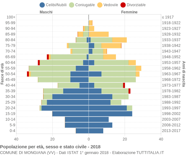 Grafico Popolazione per età, sesso e stato civile Comune di Mongiana (VV)