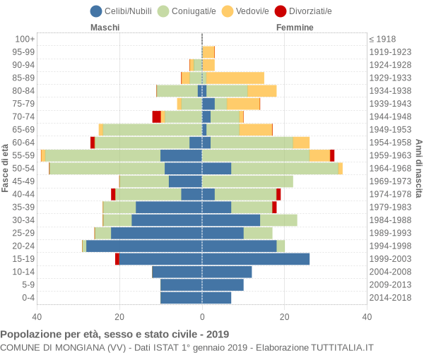 Grafico Popolazione per età, sesso e stato civile Comune di Mongiana (VV)