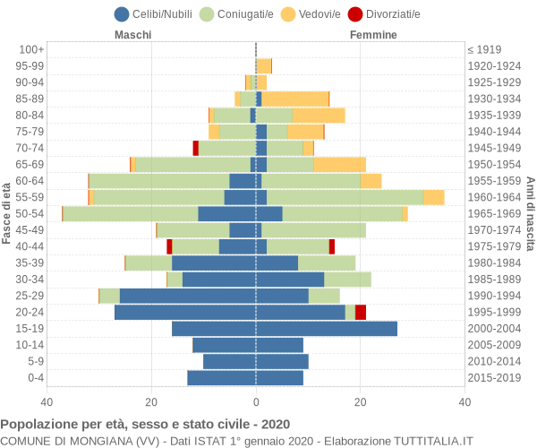 Grafico Popolazione per età, sesso e stato civile Comune di Mongiana (VV)