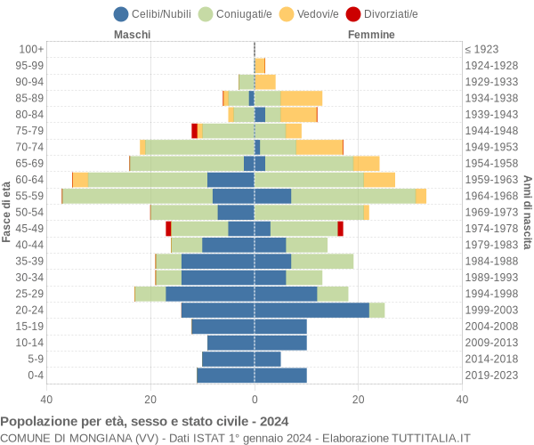 Grafico Popolazione per età, sesso e stato civile Comune di Mongiana (VV)