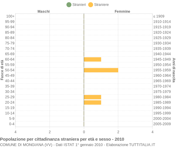 Grafico cittadini stranieri - Mongiana 2010