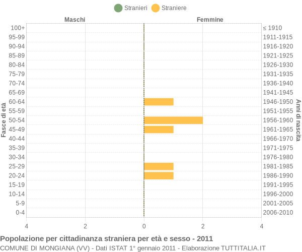 Grafico cittadini stranieri - Mongiana 2011