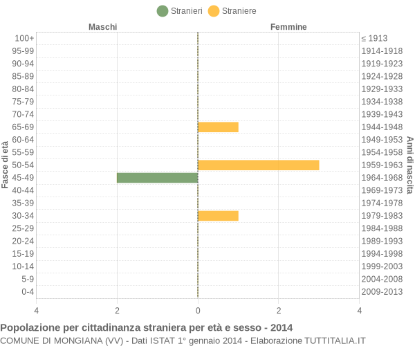 Grafico cittadini stranieri - Mongiana 2014