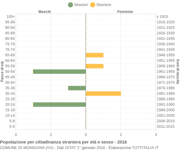 Grafico cittadini stranieri - Mongiana 2016