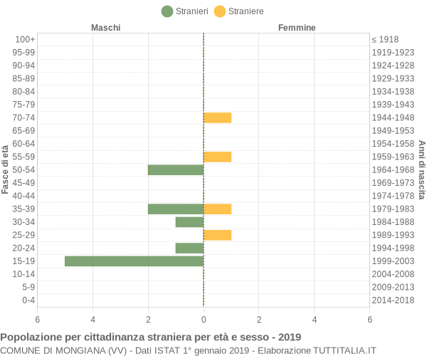 Grafico cittadini stranieri - Mongiana 2019