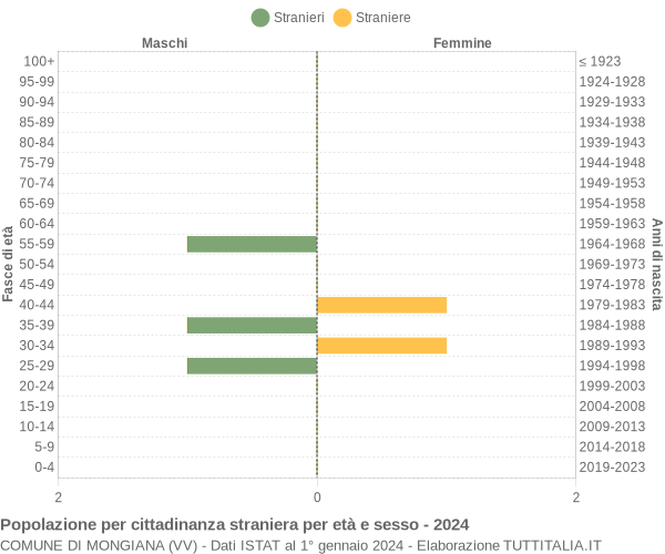 Grafico cittadini stranieri - Mongiana 2024