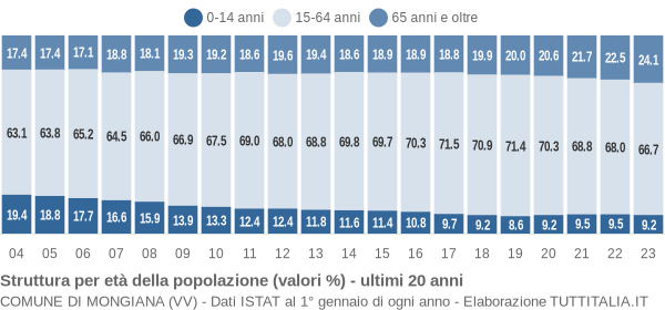 Grafico struttura della popolazione Comune di Mongiana (VV)