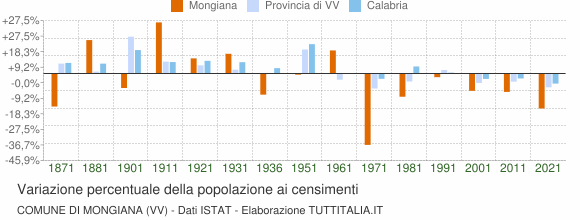 Grafico variazione percentuale della popolazione Comune di Mongiana (VV)
