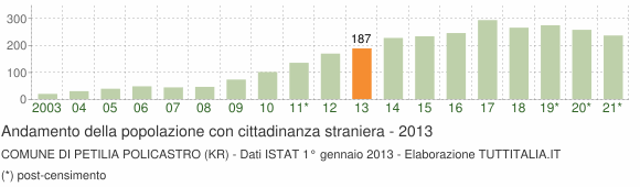 Grafico andamento popolazione stranieri Comune di Petilia Policastro (KR)