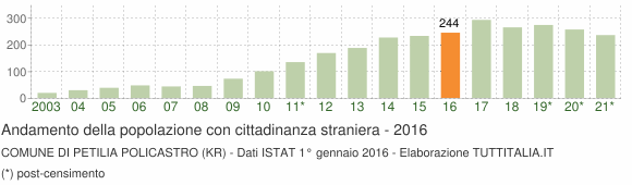 Grafico andamento popolazione stranieri Comune di Petilia Policastro (KR)
