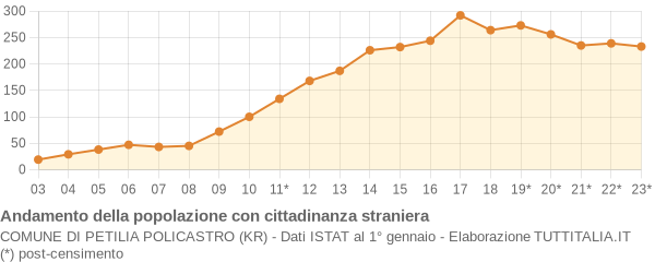 Andamento popolazione stranieri Comune di Petilia Policastro (KR)