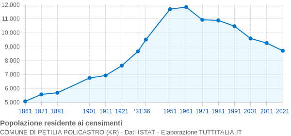 Grafico andamento storico popolazione Comune di Petilia Policastro (KR)