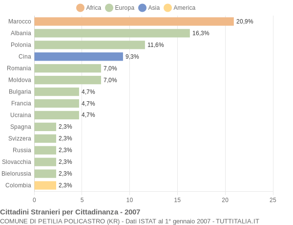 Grafico cittadinanza stranieri - Petilia Policastro 2007