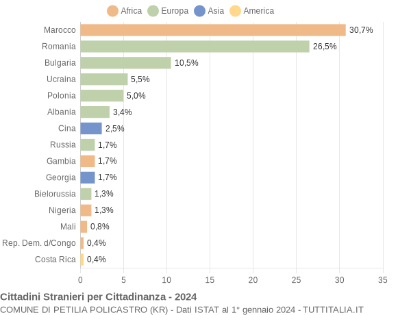 Grafico cittadinanza stranieri - Petilia Policastro 2024