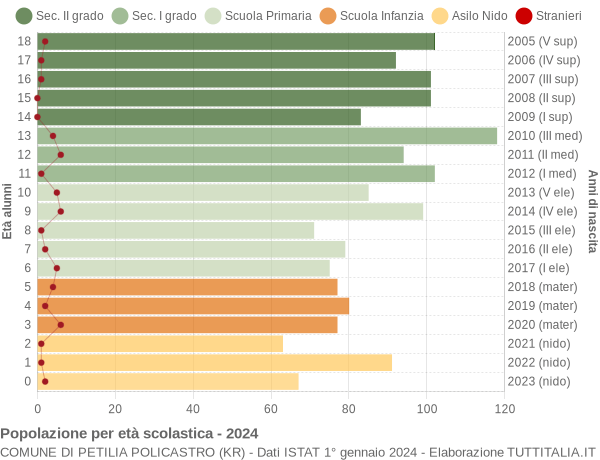 Grafico Popolazione in età scolastica - Petilia Policastro 2024