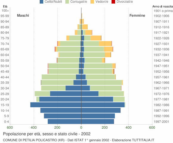 Grafico Popolazione per età, sesso e stato civile Comune di Petilia Policastro (KR)