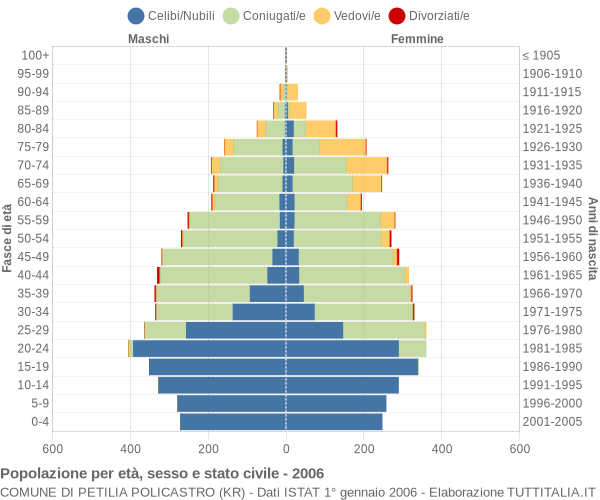 Grafico Popolazione per età, sesso e stato civile Comune di Petilia Policastro (KR)