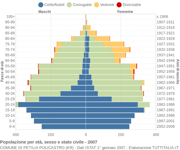 Grafico Popolazione per età, sesso e stato civile Comune di Petilia Policastro (KR)