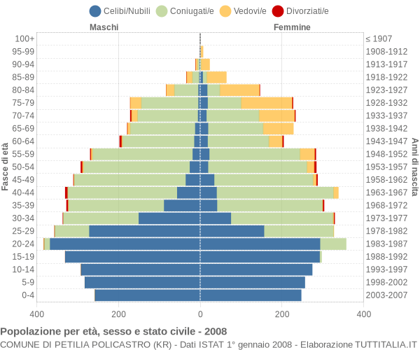 Grafico Popolazione per età, sesso e stato civile Comune di Petilia Policastro (KR)