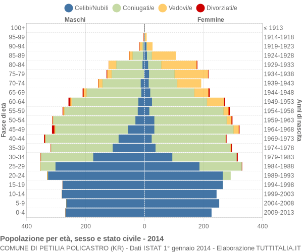 Grafico Popolazione per età, sesso e stato civile Comune di Petilia Policastro (KR)