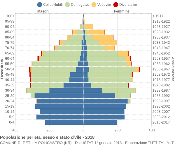 Grafico Popolazione per età, sesso e stato civile Comune di Petilia Policastro (KR)