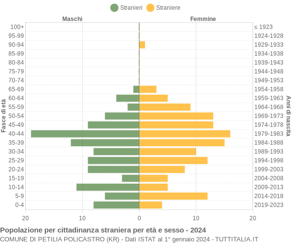 Grafico cittadini stranieri - Petilia Policastro 2024