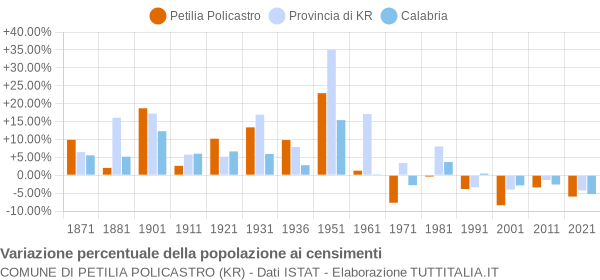 Grafico variazione percentuale della popolazione Comune di Petilia Policastro (KR)