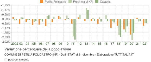 Variazione percentuale della popolazione Comune di Petilia Policastro (KR)