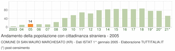 Grafico andamento popolazione stranieri Comune di San Mauro Marchesato (KR)