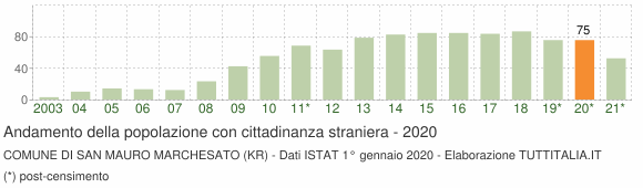 Grafico andamento popolazione stranieri Comune di San Mauro Marchesato (KR)