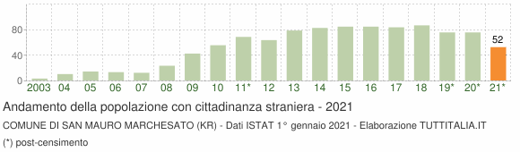 Grafico andamento popolazione stranieri Comune di San Mauro Marchesato (KR)