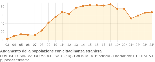 Andamento popolazione stranieri Comune di San Mauro Marchesato (KR)