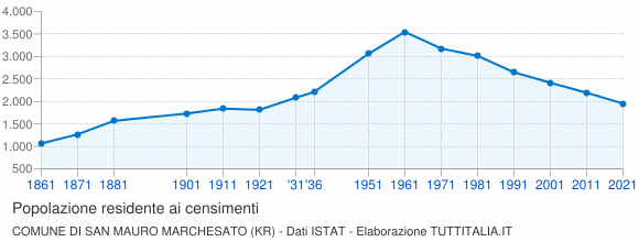 Grafico andamento storico popolazione Comune di San Mauro Marchesato (KR)