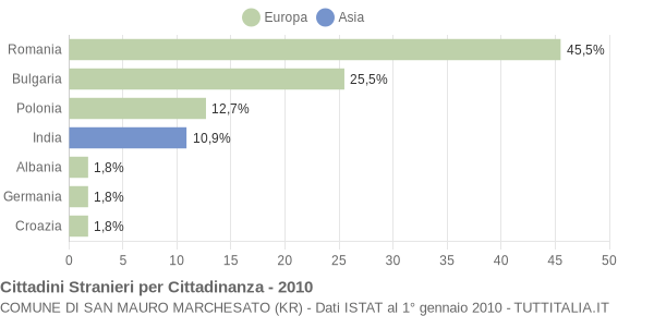 Grafico cittadinanza stranieri - San Mauro Marchesato 2010