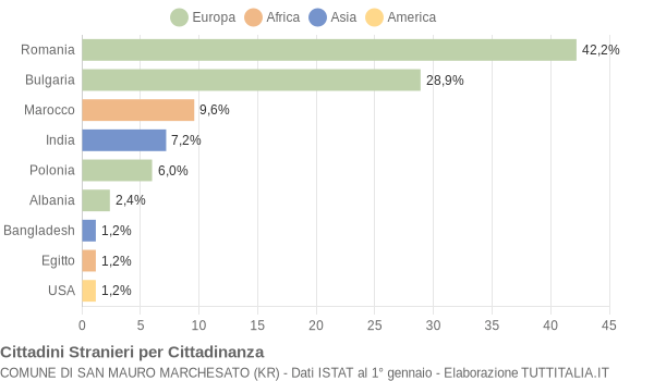 Grafico cittadinanza stranieri - San Mauro Marchesato 2017