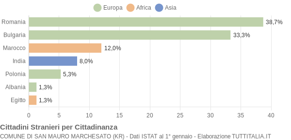 Grafico cittadinanza stranieri - San Mauro Marchesato 2019