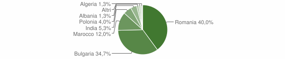 Grafico cittadinanza stranieri - San Mauro Marchesato 2020