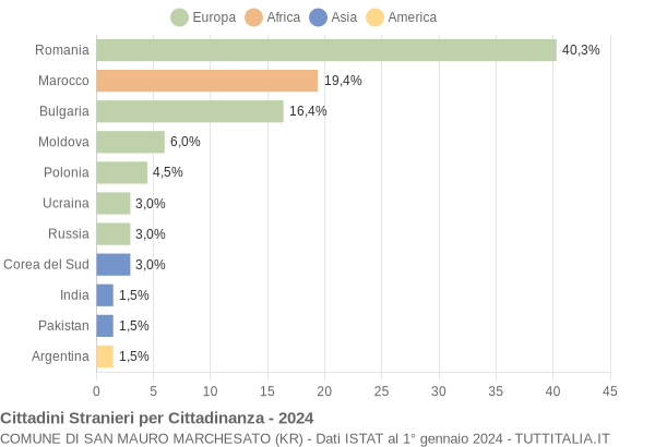 Grafico cittadinanza stranieri - San Mauro Marchesato 2024