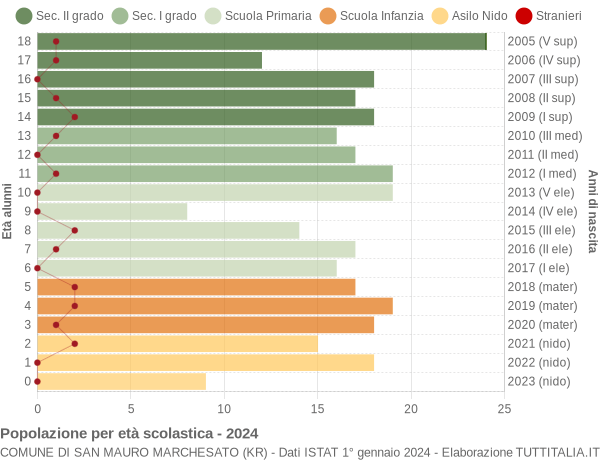 Grafico Popolazione in età scolastica - San Mauro Marchesato 2024