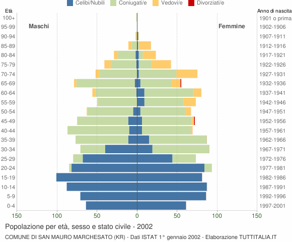 Grafico Popolazione per età, sesso e stato civile Comune di San Mauro Marchesato (KR)