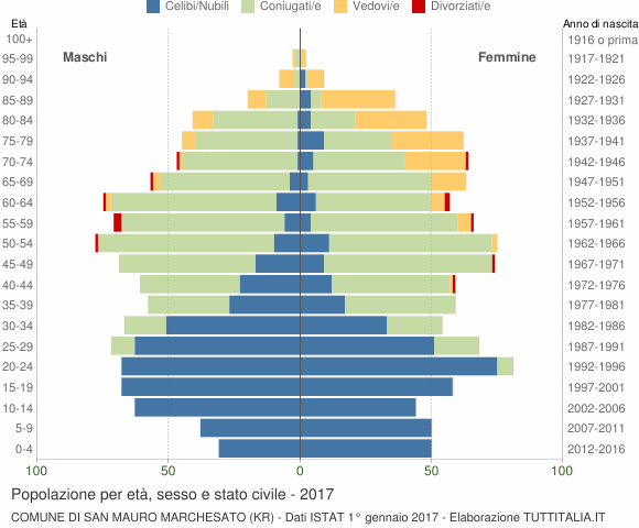 Grafico Popolazione per età, sesso e stato civile Comune di San Mauro Marchesato (KR)