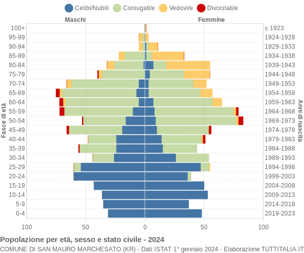 Grafico Popolazione per età, sesso e stato civile Comune di San Mauro Marchesato (KR)