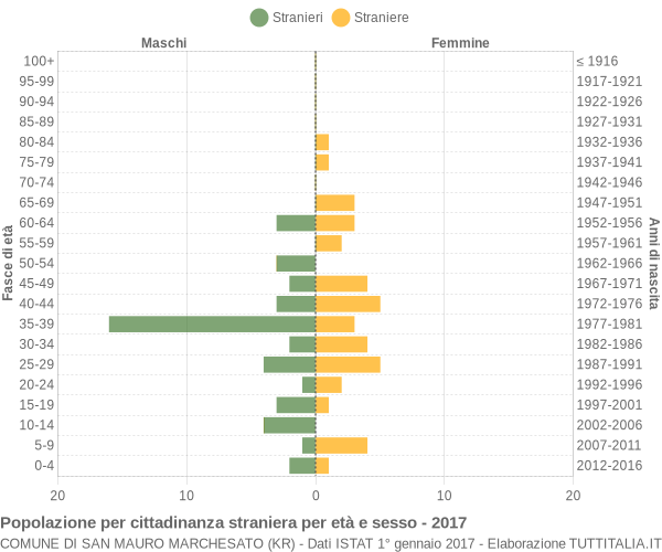 Grafico cittadini stranieri - San Mauro Marchesato 2017