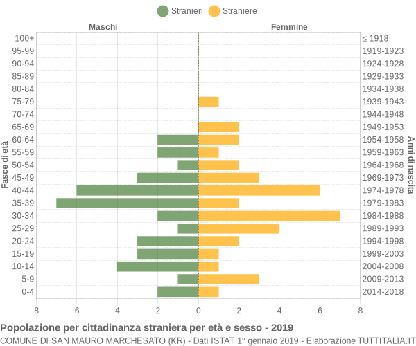 Grafico cittadini stranieri - San Mauro Marchesato 2019