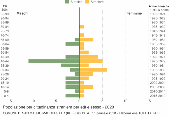 Grafico cittadini stranieri - San Mauro Marchesato 2020