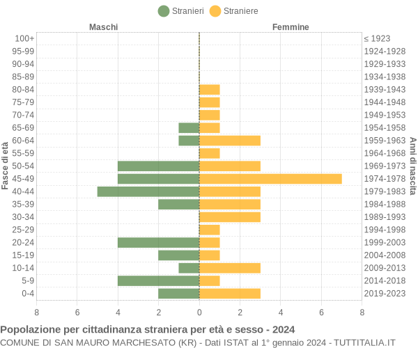 Grafico cittadini stranieri - San Mauro Marchesato 2024