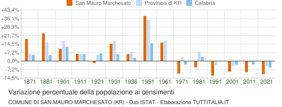 Grafico variazione percentuale della popolazione Comune di San Mauro Marchesato (KR)
