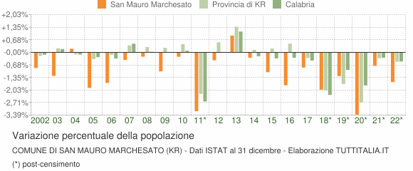 Variazione percentuale della popolazione Comune di San Mauro Marchesato (KR)